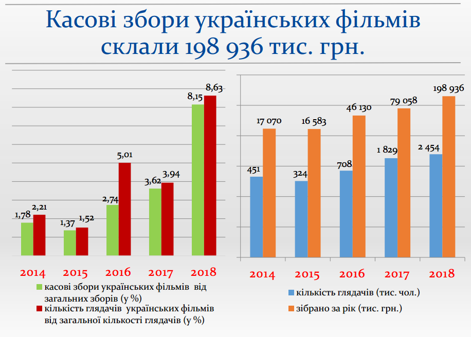 Українське кіно в 2018 році: звітує Голова Держкіно Пилип Іллєнко Українське кіно в 2018 році: звітує Голова Держкіно Пилип Іллєнко