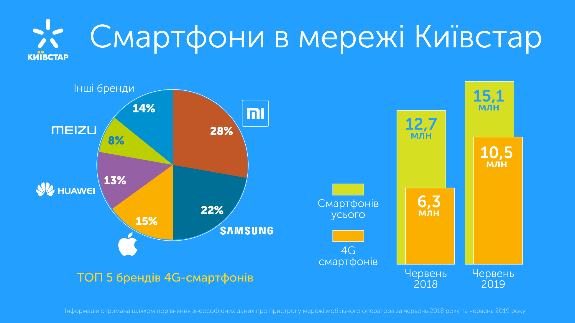 Vodafone расширил 4G покрытие, lifecell не тарифицирует трафик на Instagram и Twitter, а у Киевстара в сети выросло количество 4G-смартфонов Vodafone расширил 4G покрытие, lifecell не тарифицирует трафик на Instagram и Twitter, а у Киевстара в сети выросло количество 4G-смартфонов