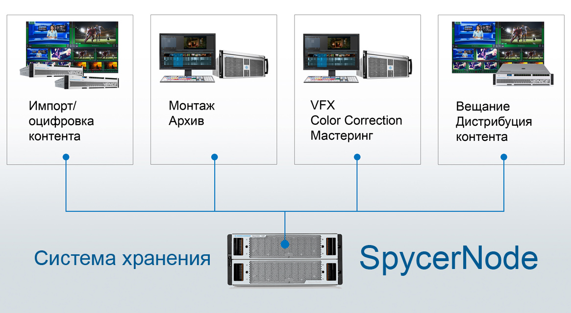 Broadcast SpycerNode workflow