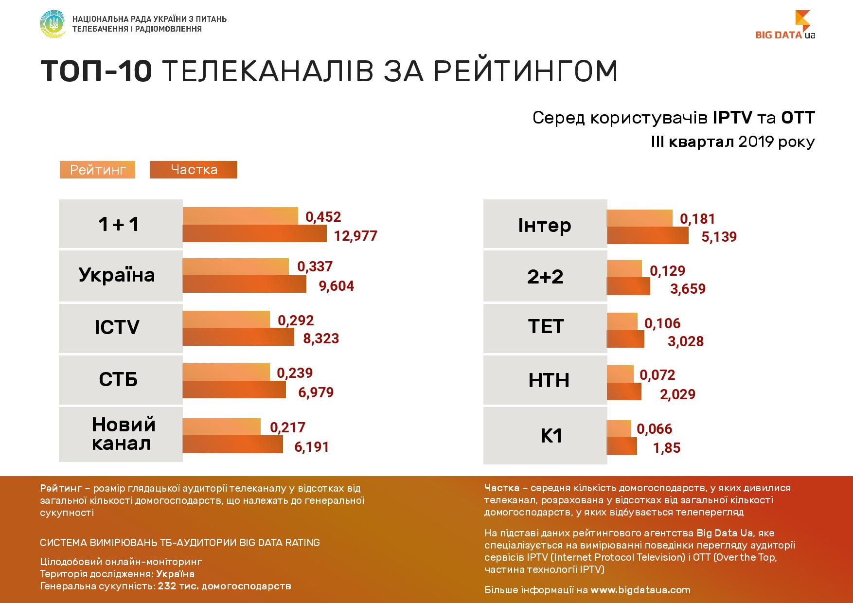 Нацсовет обнародовал рейтинги телеканалов среди пользователей IPTV / OTT в III квартале 2019