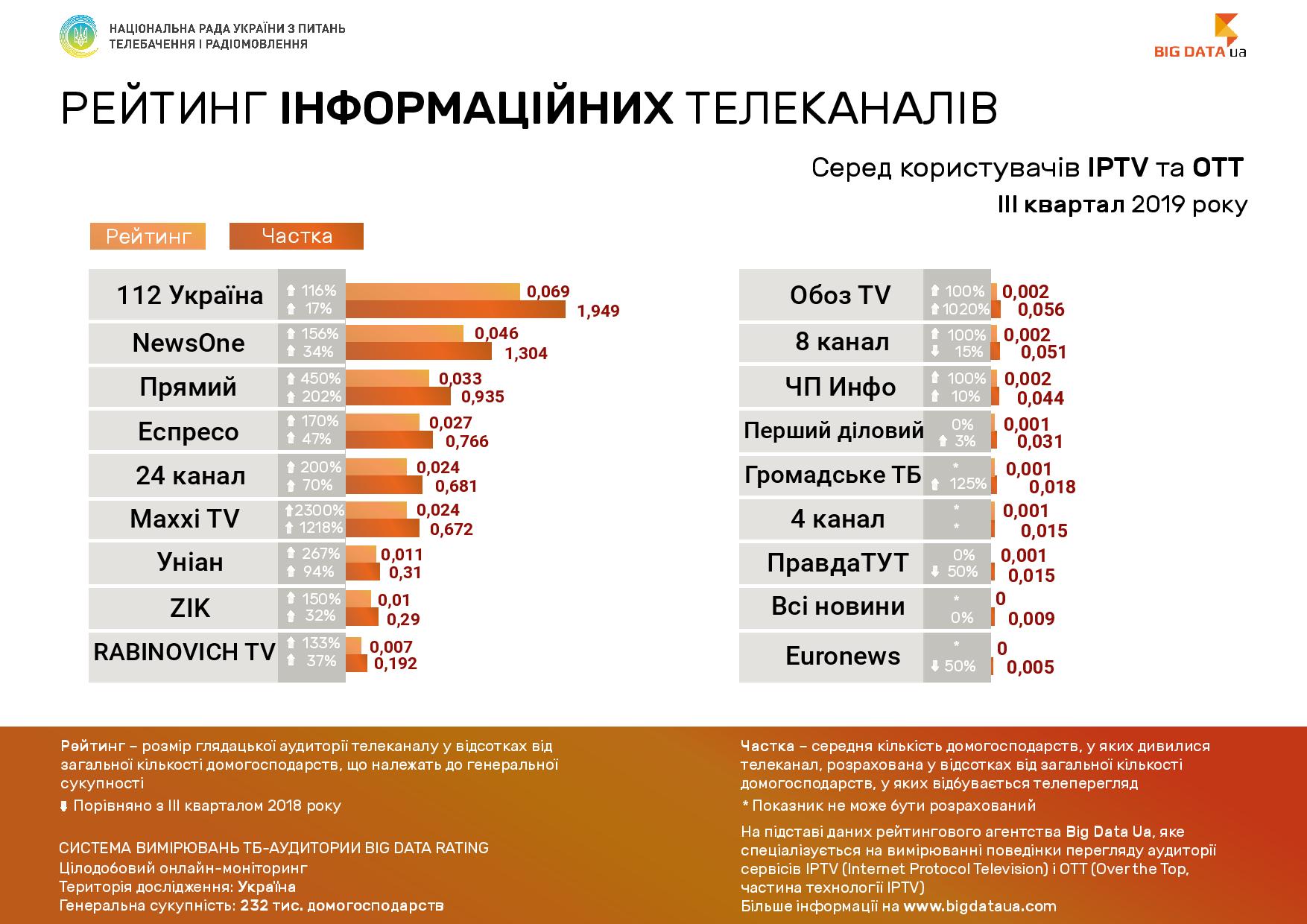 Нацсовет обнародовала рейтинги телеканалов среди пользователей IPTV / OTT в III квартале 2019