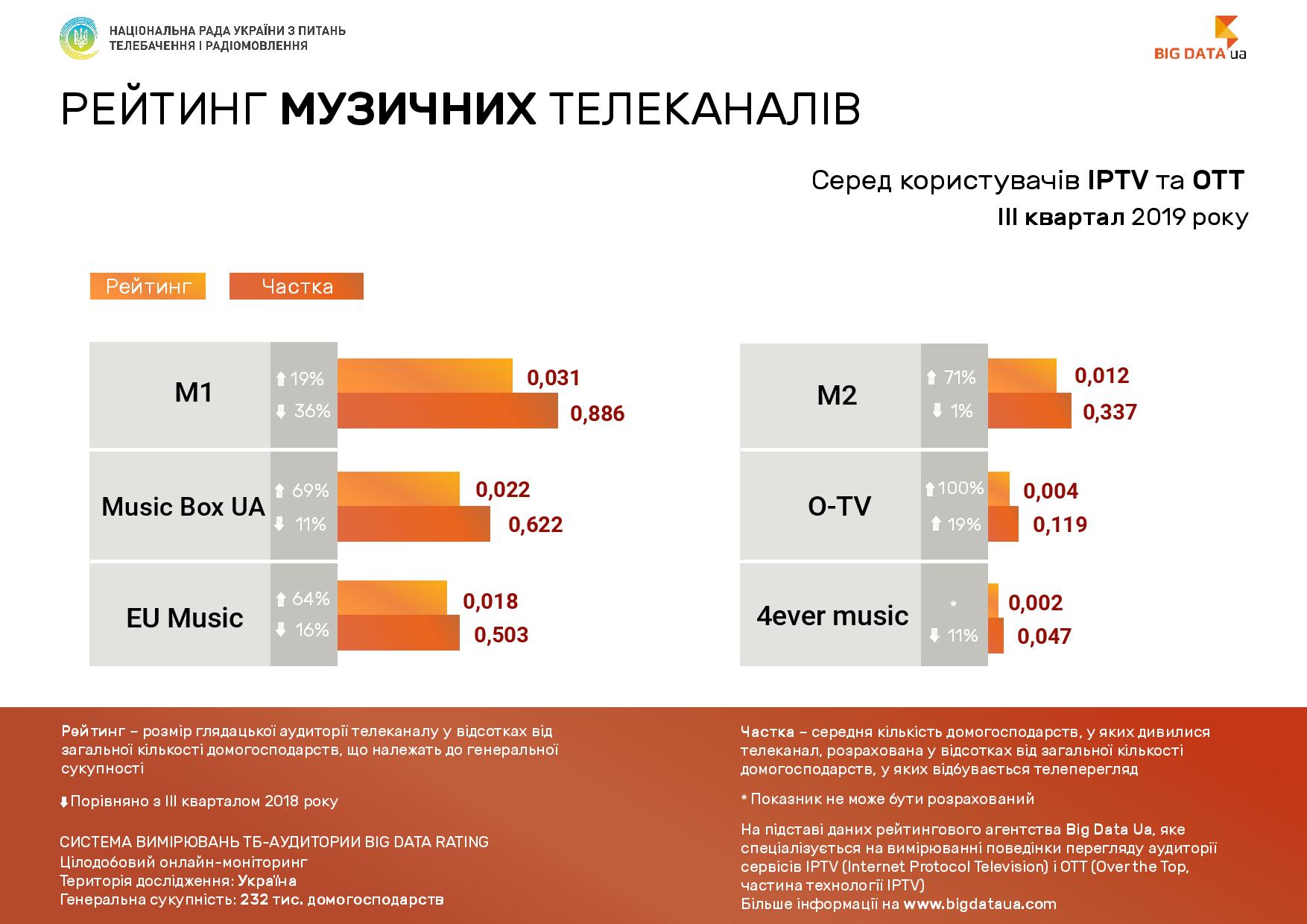 Нацсовет обнародовала рейтинги телеканалов среди пользователей IPTV / OTT в III квартале 2019