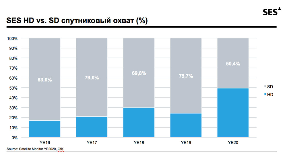 Количество спутниковых домохозяйств в Украине за 2020 год уменьшилось на 770 тыс, а потребление HD выросло на 740 тыс - исследование Количество спутниковых домохозяйств в Украине за 2020 год уменьшилось на 770 тыс, а потребление HD выросло на 740 тыс - исследование