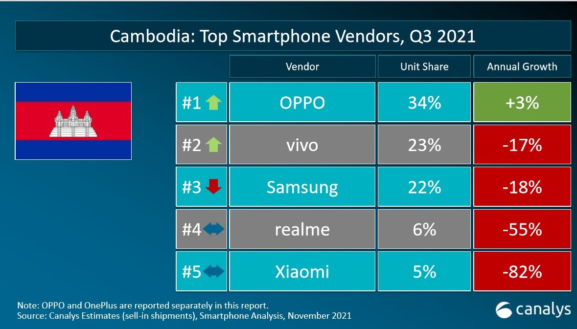 Рейтинг производителей смартфонов по результатам 3 квартала 2021: в ТОПе Xiaomi, Samsung и Oppo Рейтинг производителей смартфонов по результатам 3 квартала 2021: в ТОПе Xiaomi, Samsung и Oppo