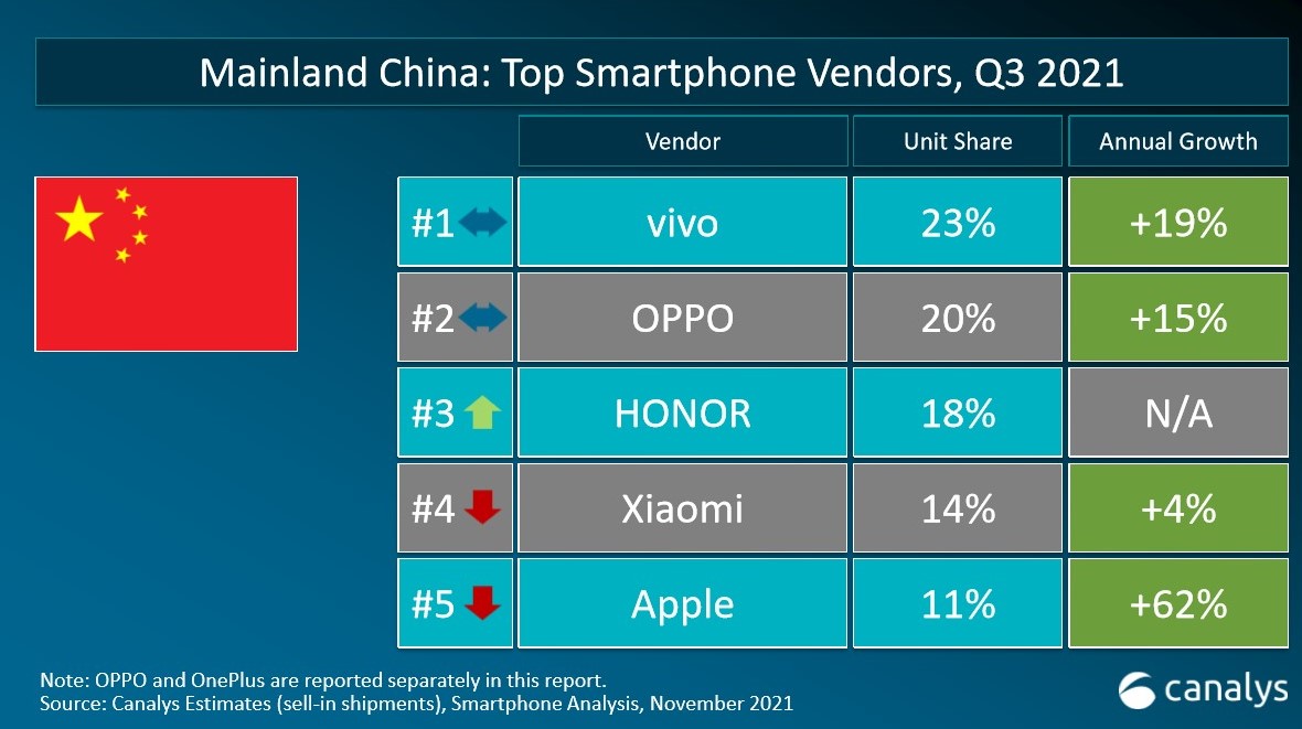 Рейтинг производителей смартфонов по результатам 3 квартала 2021: в ТОПе Xiaomi, Samsung и Oppo Рейтинг производителей смартфонов по результатам 3 квартала 2021: в ТОПе Xiaomi, Samsung и Oppo