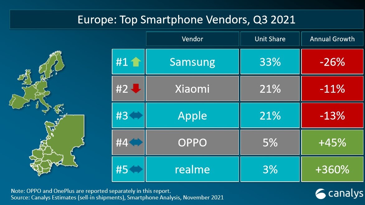 Рейтинг производителей смартфонов по результатам 3 квартала 2021: в ТОПе Xiaomi, Samsung и Oppo Рейтинг производителей смартфонов по результатам 3 квартала 2021: в ТОПе Xiaomi, Samsung и Oppo