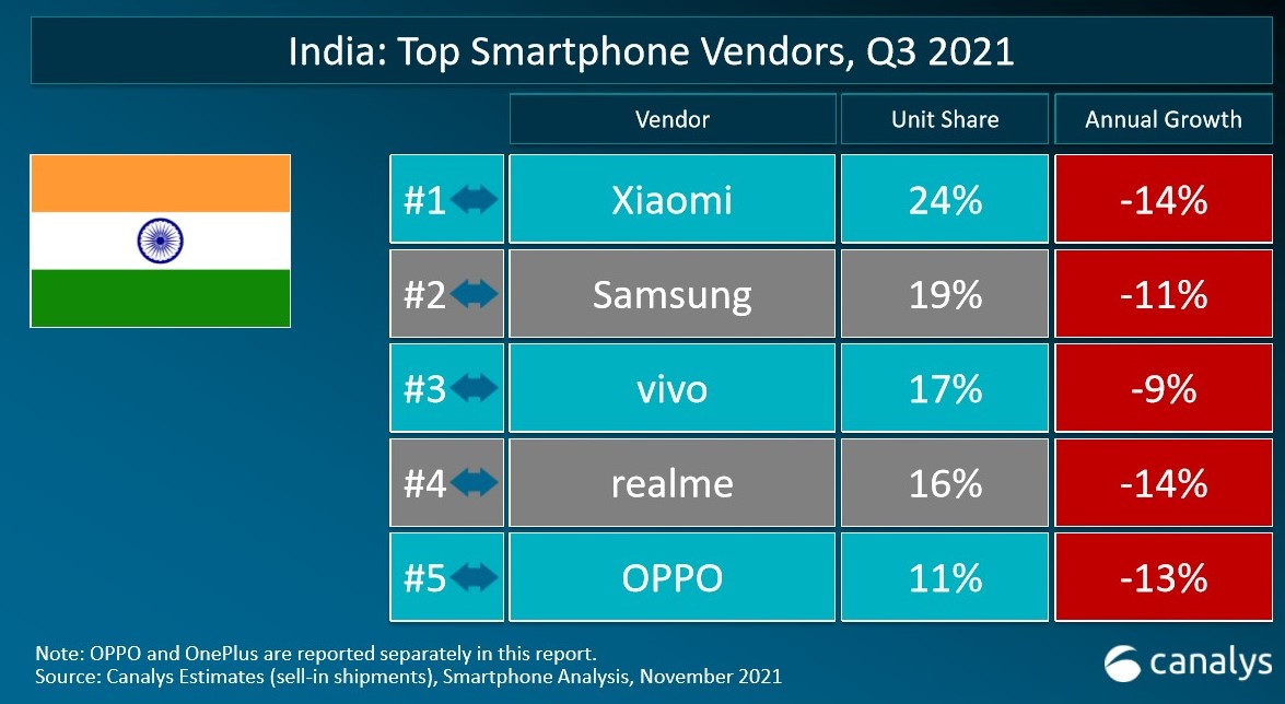 Рейтинг производителей смартфонов по результатам 3 квартала 2021: в ТОПе Xiaomi, Samsung и Oppo Рейтинг производителей смартфонов по результатам 3 квартала 2021: в ТОПе Xiaomi, Samsung и Oppo