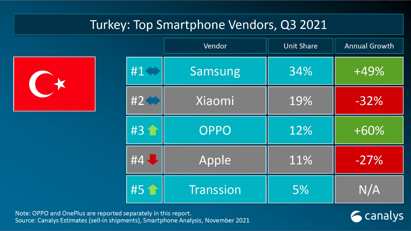 Рейтинг производителей смартфонов по результатам 3 квартала 2021: в ТОПе Xiaomi, Samsung и Oppo Рейтинг производителей смартфонов по результатам 3 квартала 2021: в ТОПе Xiaomi, Samsung и Oppo