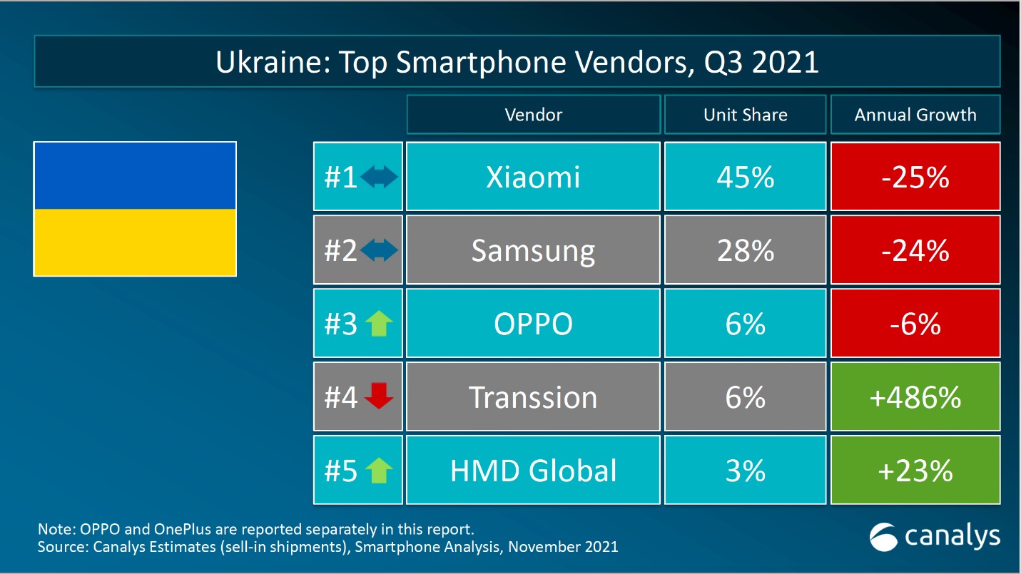 Рейтинг производителей смартфонов по результатам 3 квартала 2021: в ТОПе Xiaomi, Samsung и Oppo Рейтинг производителей смартфонов по результатам 3 квартала 2021: в ТОПе Xiaomi, Samsung и Oppo